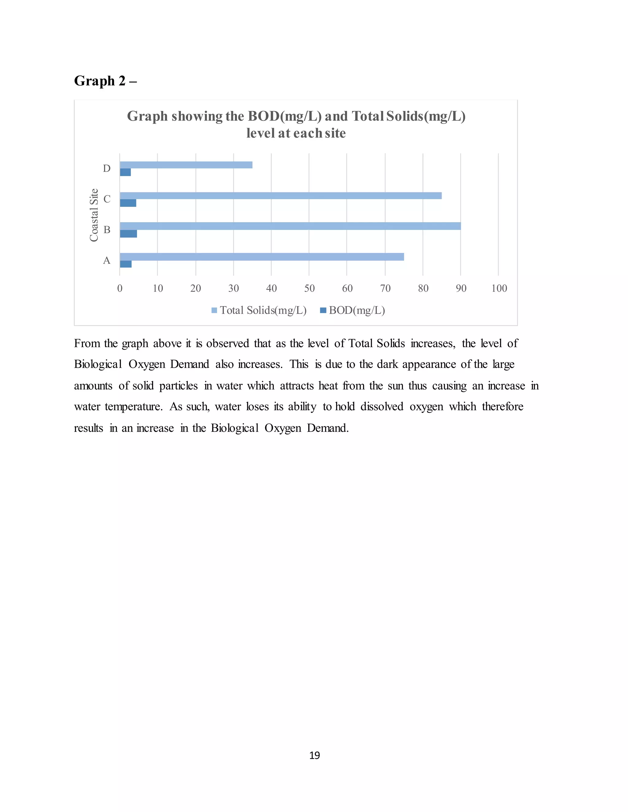 19
Graph 2 –
From the graph above it is observed that as the level of Total Solids increases, the level of
Biological Oxygen Demand also increases. This is due to the dark appearance of the large
amounts of solid particles in water which attracts heat from the sun thus causing an increase in
water temperature. As such, water loses its ability to hold dissolved oxygen which therefore
results in an increase in the Biological Oxygen Demand.
0 10 20 30 40 50 60 70 80 90 100
A
B
C
D
CoastalSite
Graph showing the BOD(mg/L) and TotalSolids(mg/L)
level at eachsite
Total Solids(mg/L) BOD(mg/L)
 