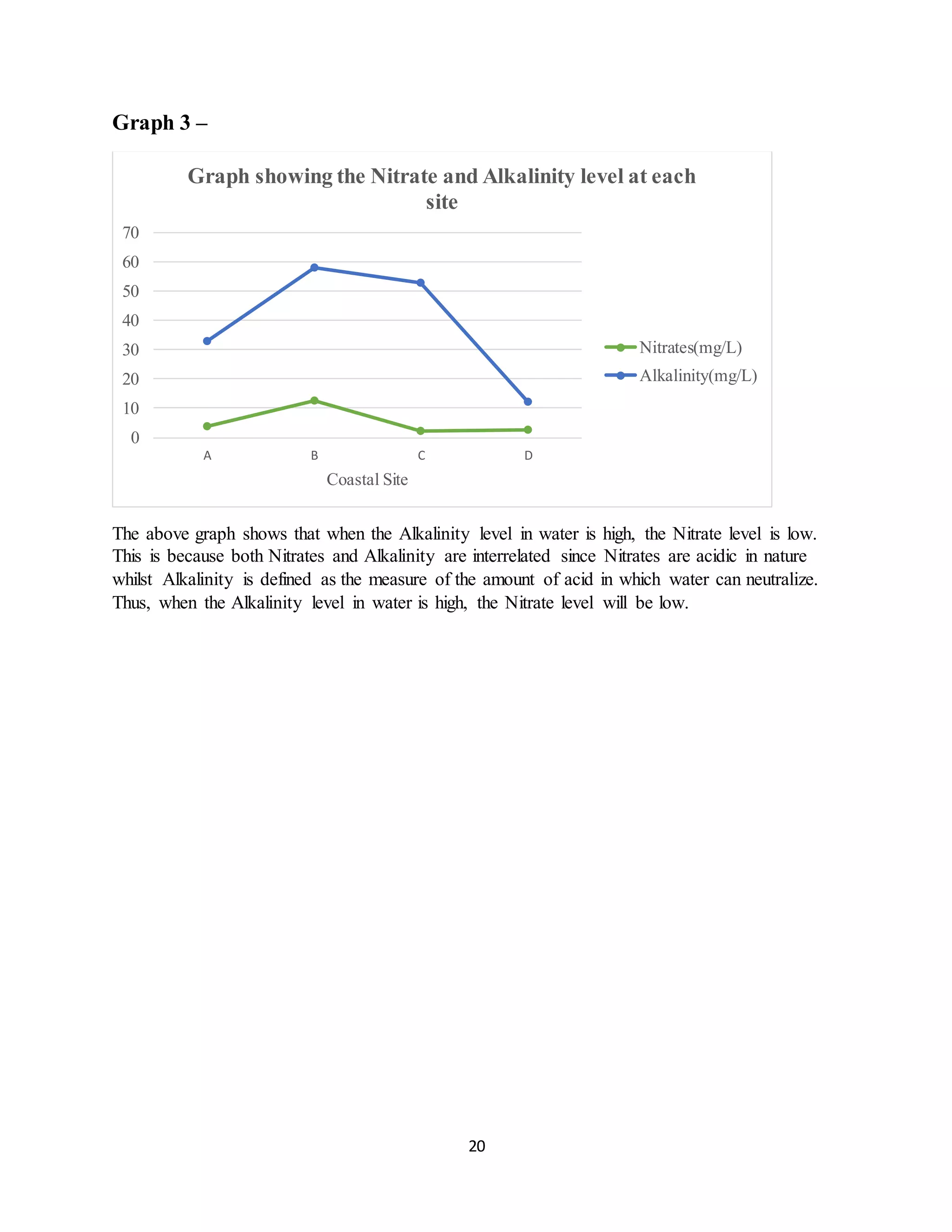 20
Graph 3 –
The above graph shows that when the Alkalinity level in water is high, the Nitrate level is low.
This is because both Nitrates and Alkalinity are interrelated since Nitrates are acidic in nature
whilst Alkalinity is defined as the measure of the amount of acid in which water can neutralize.
Thus, when the Alkalinity level in water is high, the Nitrate level will be low.
0
10
20
30
40
50
60
70
A B C D
Coastal Site
Graph showing the Nitrate and Alkalinity level at each
site
Nitrates(mg/L)
Alkalinity(mg/L)
 
