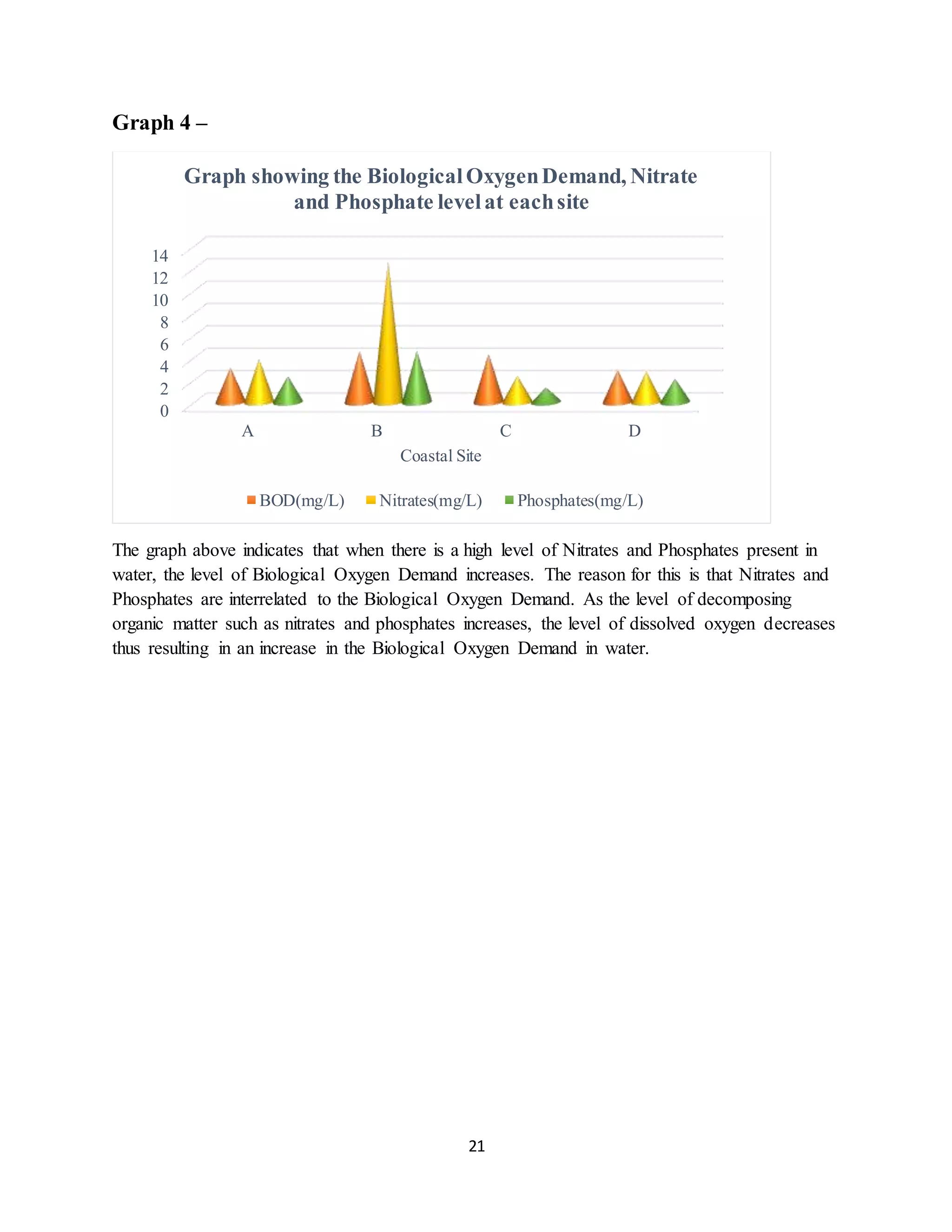 21
Graph 4 –
The graph above indicates that when there is a high level of Nitrates and Phosphates present in
water, the level of Biological Oxygen Demand increases. The reason for this is that Nitrates and
Phosphates are interrelated to the Biological Oxygen Demand. As the level of decomposing
organic matter such as nitrates and phosphates increases, the level of dissolved oxygen decreases
thus resulting in an increase in the Biological Oxygen Demand in water.
0
2
4
6
8
10
12
14
A B C D
Coastal Site
Graph showing the BiologicalOxygenDemand, Nitrate
and Phosphate levelat eachsite
BOD(mg/L) Nitrates(mg/L) Phosphates(mg/L)
 