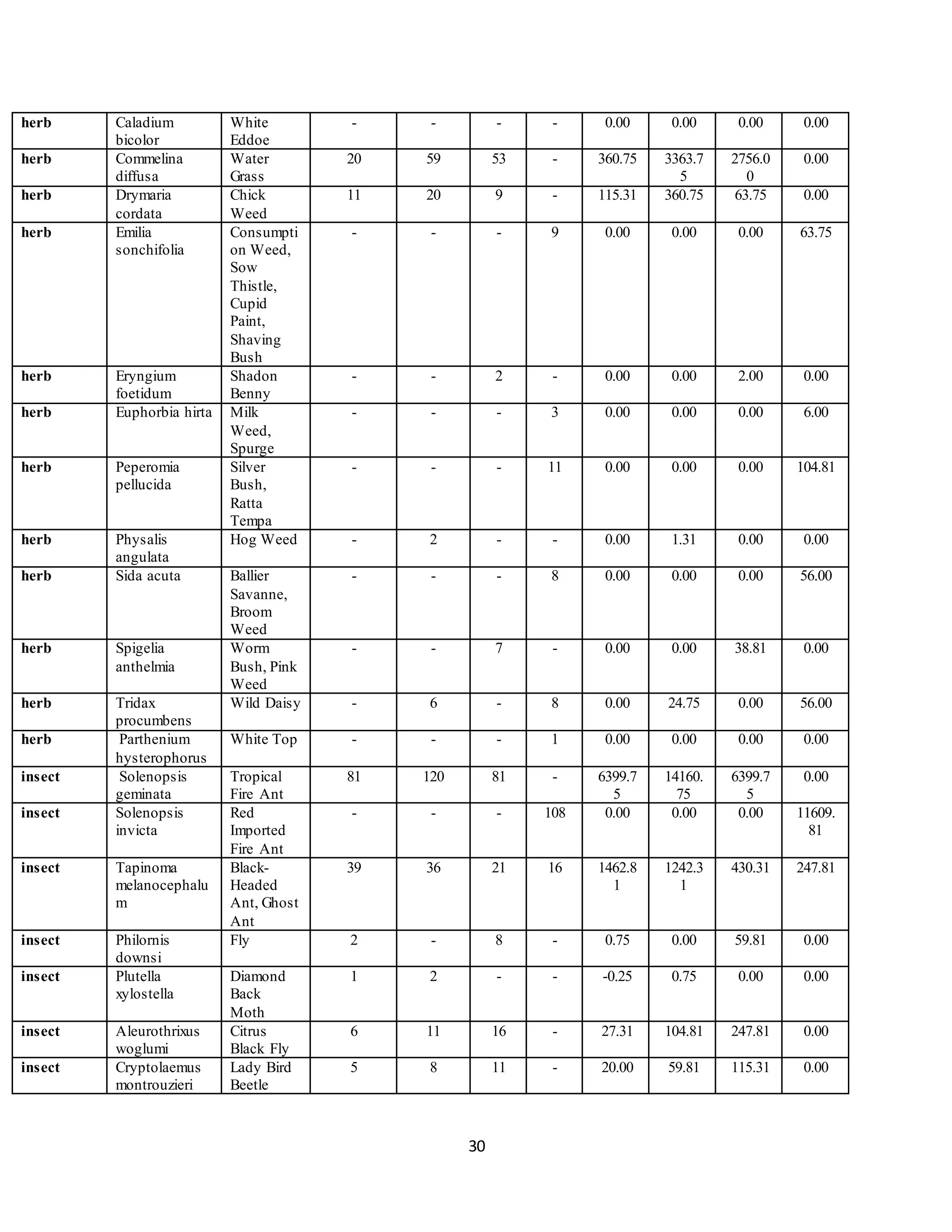 30
herb Caladium
bicolor
White
Eddoe
- - - - 0.00 0.00 0.00 0.00
herb Commelina
diffusa
Water
Grass
20 59 53 - 360.75 3363.7
5
2756.0
0
0.00
herb Drymaria
cordata
Chick
Weed
11 20 9 - 115.31 360.75 63.75 0.00
herb Emilia
sonchifolia
Consumpti
on Weed,
Sow
Thistle,
Cupid
Paint,
Shaving
Bush
- - - 9 0.00 0.00 0.00 63.75
herb Eryngium
foetidum
Shadon
Benny
- - 2 - 0.00 0.00 2.00 0.00
herb Euphorbia hirta Milk
Weed,
Spurge
- - - 3 0.00 0.00 0.00 6.00
herb Peperomia
pellucida
Silver
Bush,
Ratta
Tempa
- - - 11 0.00 0.00 0.00 104.81
herb Physalis
angulata
Hog Weed - 2 - - 0.00 1.31 0.00 0.00
herb Sida acuta Ballier
Savanne,
Broom
Weed
- - - 8 0.00 0.00 0.00 56.00
herb Spigelia
anthelmia
Worm
Bush, Pink
Weed
- - 7 - 0.00 0.00 38.81 0.00
herb Tridax
procumbens
Wild Daisy - 6 - 8 0.00 24.75 0.00 56.00
herb Parthenium
hysterophorus
White Top - - - 1 0.00 0.00 0.00 0.00
insect Solenopsis
geminata
Tropical
Fire Ant
81 120 81 - 6399.7
5
14160.
75
6399.7
5
0.00
insect Solenopsis
invicta
Red
Imported
Fire Ant
- - - 108 0.00 0.00 0.00 11609.
81
insect Tapinoma
melanocephalu
m
Black-
Headed
Ant, Ghost
Ant
39 36 21 16 1462.8
1
1242.3
1
430.31 247.81
insect Philornis
downsi
Fly 2 - 8 - 0.75 0.00 59.81 0.00
insect Plutella
xylostella
Diamond
Back
Moth
1 2 - - -0.25 0.75 0.00 0.00
insect Aleurothrixus
woglumi
Citrus
Black Fly
6 11 16 - 27.31 104.81 247.81 0.00
insect Cryptolaemus
montrouzieri
Lady Bird
Beetle
5 8 11 - 20.00 59.81 115.31 0.00
 