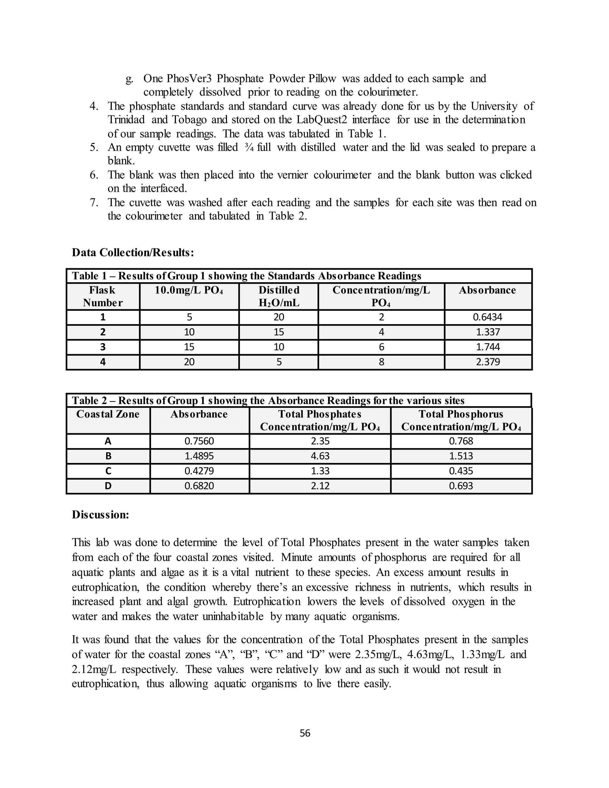 56
g. One PhosVer3 Phosphate Powder Pillow was added to each sample and
completely dissolved prior to reading on the colourimeter.
4. The phosphate standards and standard curve was already done for us by the University of
Trinidad and Tobago and stored on the LabQuest2 interface for use in the determination
of our sample readings. The data was tabulated in Table 1.
5. An empty cuvette was filled ¾ full with distilled water and the lid was sealed to prepare a
blank.
6. The blank was then placed into the vernier colourimeter and the blank button was clicked
on the interfaced.
7. The cuvette was washed after each reading and the samples for each site was then read on
the colourimeter and tabulated in Table 2.
Data Collection/Results:
Table 1 – Results ofGroup 1 showing the Standards Absorbance Readings
Flask
Number
10.0mg/L PO4 Distilled
H2O/mL
Concentration/mg/L
PO4
Absorbance
1 5 20 2 0.6434
2 10 15 4 1.337
3 15 10 6 1.744
4 20 5 8 2.379
Table 2 – Results ofGroup 1 showing the Absorbance Readings for the various sites
Coastal Zone Absorbance Total Phosphates
Concentration/mg/L PO4
Total Phosphorus
Concentration/mg/L PO4
A 0.7560 2.35 0.768
B 1.4895 4.63 1.513
C 0.4279 1.33 0.435
D 0.6820 2.12 0.693
Discussion:
This lab was done to determine the level of Total Phosphates present in the water samples taken
from each of the four coastal zones visited. Minute amounts of phosphorus are required for all
aquatic plants and algae as it is a vital nutrient to these species. An excess amount results in
eutrophication, the condition whereby there’s an excessive richness in nutrients, which results in
increased plant and algal growth. Eutrophication lowers the levels of dissolved oxygen in the
water and makes the water uninhabitable by many aquatic organisms.
It was found that the values for the concentration of the Total Phosphates present in the samples
of water for the coastal zones “A”, “B”, “C” and “D” were 2.35mg/L, 4.63mg/L, 1.33mg/L and
2.12mg/L respectively. These values were relatively low and as such it would not result in
eutrophication, thus allowing aquatic organisms to live there easily.
 