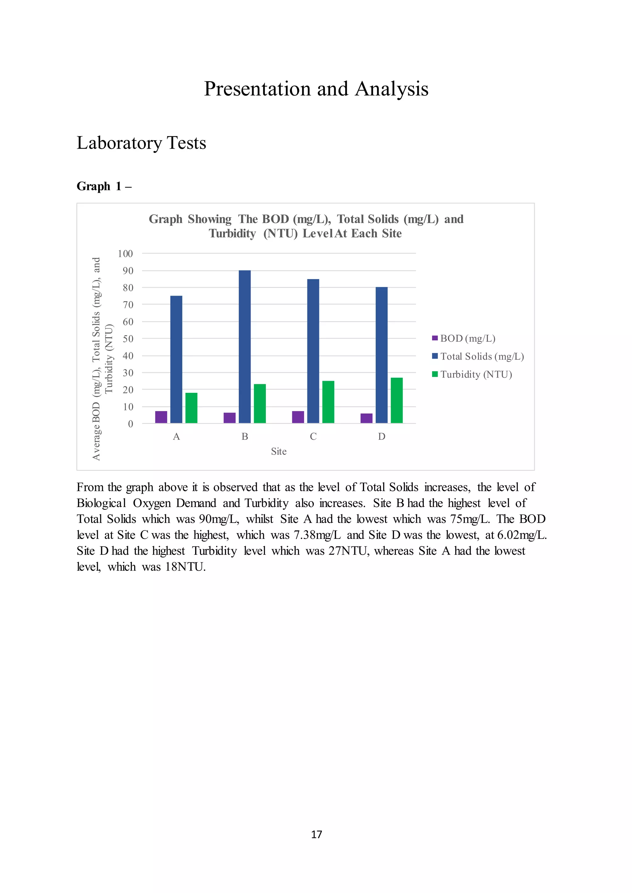 17
Presentation and Analysis
Laboratory Tests
Graph 1 –
From the graph above it is observed that as the level of Total Solids increases, the level of
Biological Oxygen Demand and Turbidity also increases. Site B had the highest level of
Total Solids which was 90mg/L, whilst Site A had the lowest which was 75mg/L. The BOD
level at Site C was the highest, which was 7.38mg/L and Site D was the lowest, at 6.02mg/L.
Site D had the highest Turbidity level which was 27NTU, whereas Site A had the lowest
level, which was 18NTU.
0
10
20
30
40
50
60
70
80
90
100
A B C D
AverageBOD(mg/L),TotalSolids(mg/L),and
Turbidity(NTU)
Site
Graph Showing The BOD (mg/L), Total Solids (mg/L) and
Turbidity (NTU) LevelAt Each Site
BOD (mg/L)
Total Solids (mg/L)
Turbidity (NTU)
 