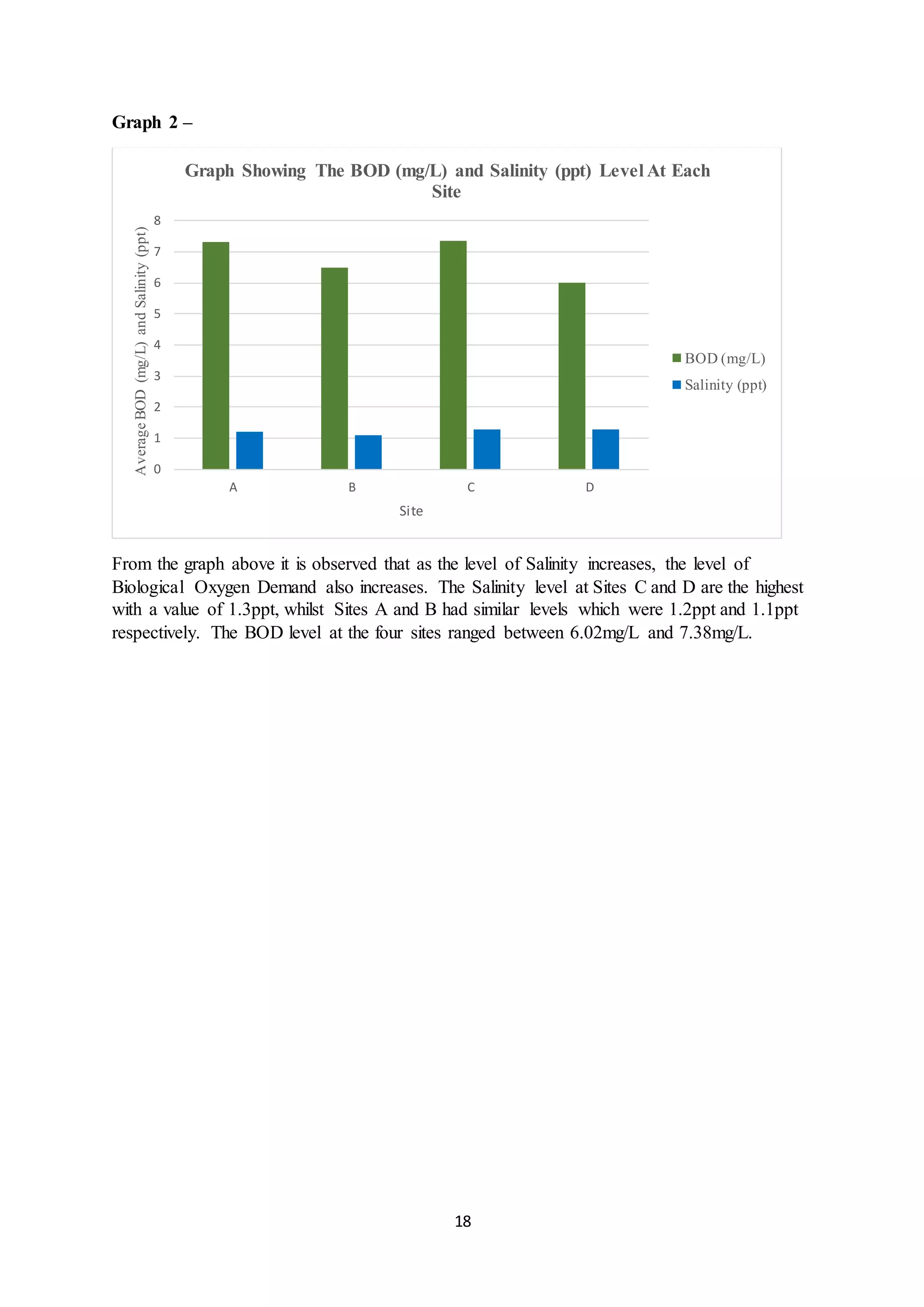 18
Graph 2 –
From the graph above it is observed that as the level of Salinity increases, the level of
Biological Oxygen Demand also increases. The Salinity level at Sites C and D are the highest
with a value of 1.3ppt, whilst Sites A and B had similar levels which were 1.2ppt and 1.1ppt
respectively. The BOD level at the four sites ranged between 6.02mg/L and 7.38mg/L.
0
1
2
3
4
5
6
7
8
A B C D
AverageBOD(mg/L)andSalinity(ppt)
Site
Graph Showing The BOD (mg/L) and Salinity (ppt) Level At Each
Site
BOD (mg/L)
Salinity (ppt)
 