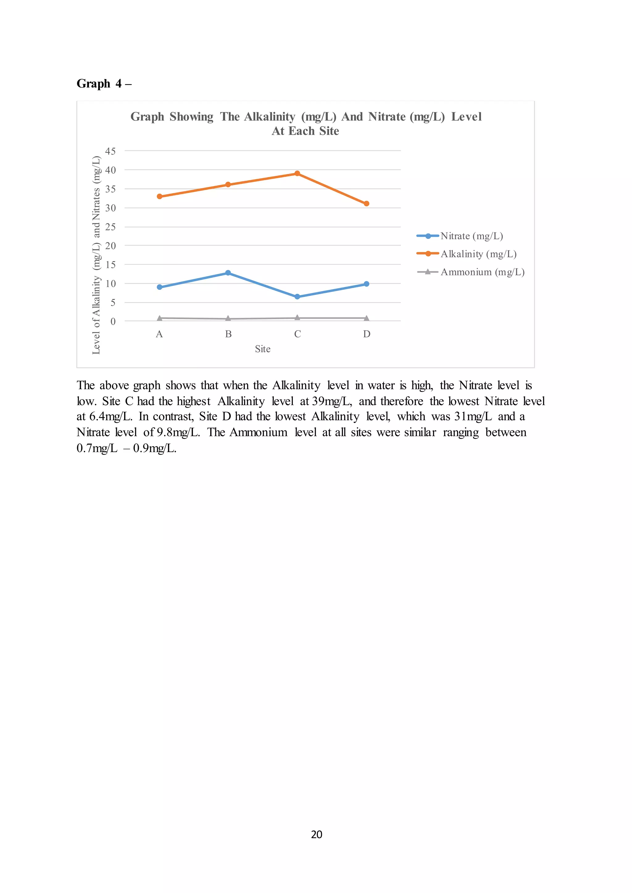 20
Graph 4 –
The above graph shows that when the Alkalinity level in water is high, the Nitrate level is
low. Site C had the highest Alkalinity level at 39mg/L, and therefore the lowest Nitrate level
at 6.4mg/L. In contrast, Site D had the lowest Alkalinity level, which was 31mg/L and a
Nitrate level of 9.8mg/L. The Ammonium level at all sites were similar ranging between
0.7mg/L – 0.9mg/L.
0
5
10
15
20
25
30
35
40
45
A B C D
LevelofAlkalinity(mg/L)andNitrates(mg/L)
Site
Graph Showing The Alkalinity (mg/L) And Nitrate (mg/L) Level
At Each Site
Nitrate (mg/L)
Alkalinity (mg/L)
Ammonium (mg/L)
 