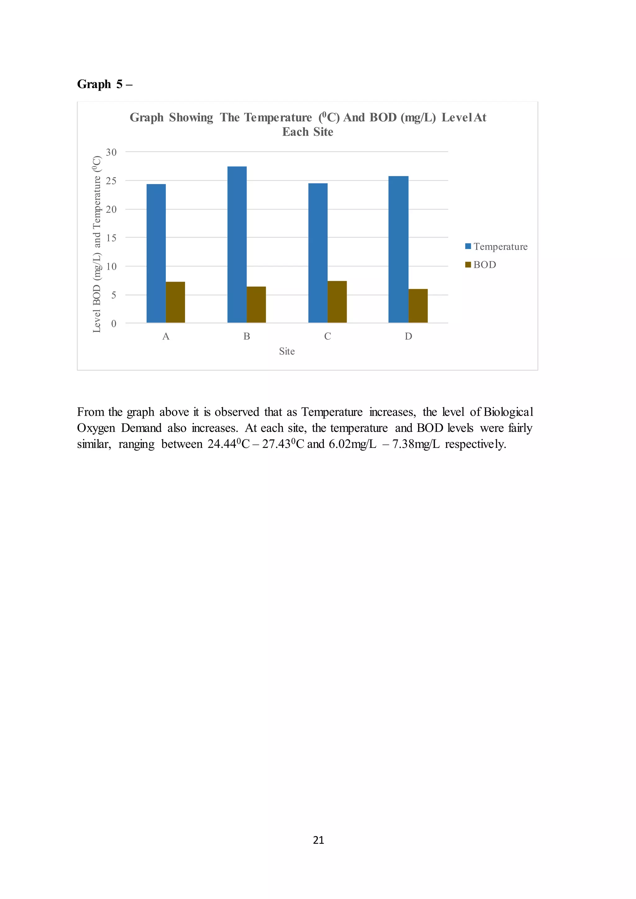 21
Graph 5 –
From the graph above it is observed that as Temperature increases, the level of Biological
Oxygen Demand also increases. At each site, the temperature and BOD levels were fairly
similar, ranging between 24.440C – 27.430C and 6.02mg/L – 7.38mg/L respectively.
0
5
10
15
20
25
30
A B C D
LevelBOD(mg/L)andTemperature(0C)
Site
Graph Showing The Temperature (0C) And BOD (mg/L) LevelAt
Each Site
Temperature
BOD
 