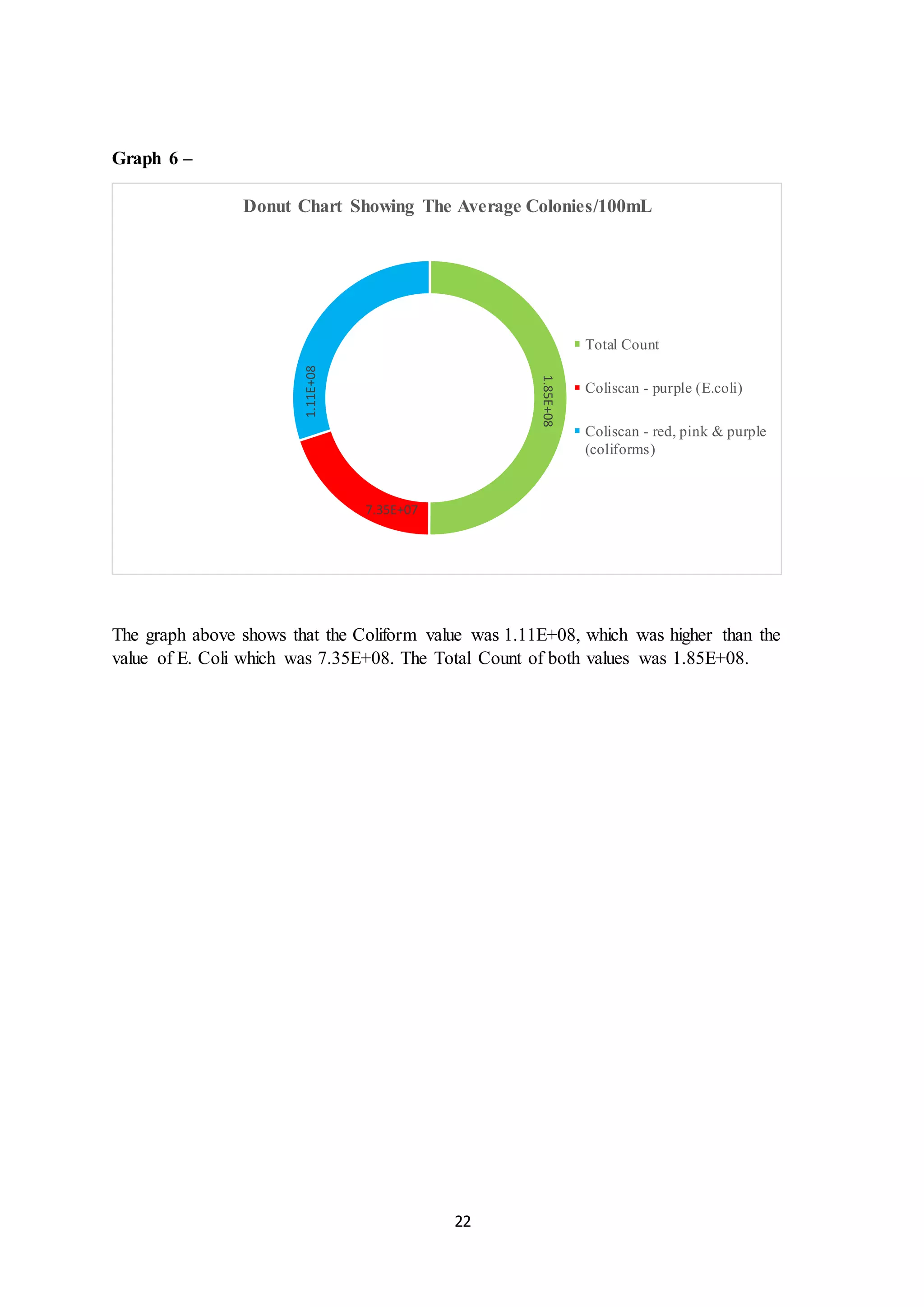 22
Graph 6 –
The graph above shows that the Coliform value was 1.11E+08, which was higher than the
value of E. Coli which was 7.35E+08. The Total Count of both values was 1.85E+08.
1.85E+08
7.35E+07
1.11E+08
Donut Chart Showing The Average Colonies/100mL
Total Count
Coliscan - purple (E.coli)
Coliscan - red, pink & purple
(coliforms)
 