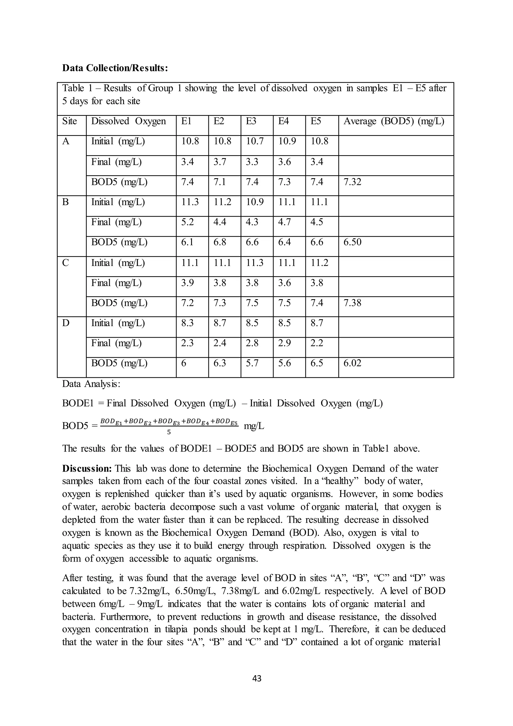 43
Data Collection/Results:
Table 1 – Results of Group 1 showing the level of dissolved oxygen in samples E1 – E5 after
5 days for each site
Site Dissolved Oxygen E1 E2 E3 E4 E5 Average (BOD5) (mg/L)
A Initial (mg/L) 10.8 10.8 10.7 10.9 10.8
Final (mg/L) 3.4 3.7 3.3 3.6 3.4
BOD5 (mg/L) 7.4 7.1 7.4 7.3 7.4 7.32
B Initial (mg/L) 11.3 11.2 10.9 11.1 11.1
Final (mg/L) 5.2 4.4 4.3 4.7 4.5
BOD5 (mg/L) 6.1 6.8 6.6 6.4 6.6 6.50
C Initial (mg/L) 11.1 11.1 11.3 11.1 11.2
Final (mg/L) 3.9 3.8 3.8 3.6 3.8
BOD5 (mg/L) 7.2 7.3 7.5 7.5 7.4 7.38
D Initial (mg/L) 8.3 8.7 8.5 8.5 8.7
Final (mg/L) 2.3 2.4 2.8 2.9 2.2
BOD5 (mg/L) 6 6.3 5.7 5.6 6.5 6.02
Data Analysis:
BODE1 = Final Dissolved Oxygen (mg/L) – Initial Dissolved Oxygen (mg/L)
BOD5 =
𝐵𝑂𝐷 𝐸1 +𝐵𝑂𝐷 𝐸2 +𝐵𝑂𝐷 𝐸3 +𝐵𝑂𝐷 𝐸4 +𝐵𝑂𝐷 𝐸5
5
mg/L
The results for the values of BODE1 – BODE5 and BOD5 are shown in Table1 above.
Discussion: This lab was done to determine the Biochemical Oxygen Demand of the water
samples taken from each of the four coastal zones visited. In a “healthy” body of water,
oxygen is replenished quicker than it’s used by aquatic organisms. However, in some bodies
of water, aerobic bacteria decompose such a vast volume of organic material, that oxygen is
depleted from the water faster than it can be replaced. The resulting decrease in dissolved
oxygen is known as the Biochemical Oxygen Demand (BOD). Also, oxygen is vital to
aquatic species as they use it to build energy through respiration. Dissolved oxygen is the
form of oxygen accessible to aquatic organisms.
After testing, it was found that the average level of BOD in sites “A”, “B”, “C” and “D” was
calculated to be 7.32mg/L, 6.50mg/L, 7.38mg/L and 6.02mg/L respectively. A level of BOD
between 6mg/L – 9mg/L indicates that the water is contains lots of organic material and
bacteria. Furthermore, to prevent reductions in growth and disease resistance, the dissolved
oxygen concentration in tilapia ponds should be kept at 1 mg/L. Therefore, it can be deduced
that the water in the four sites “A”, “B” and “C” and “D” contained a lot of organic material
 