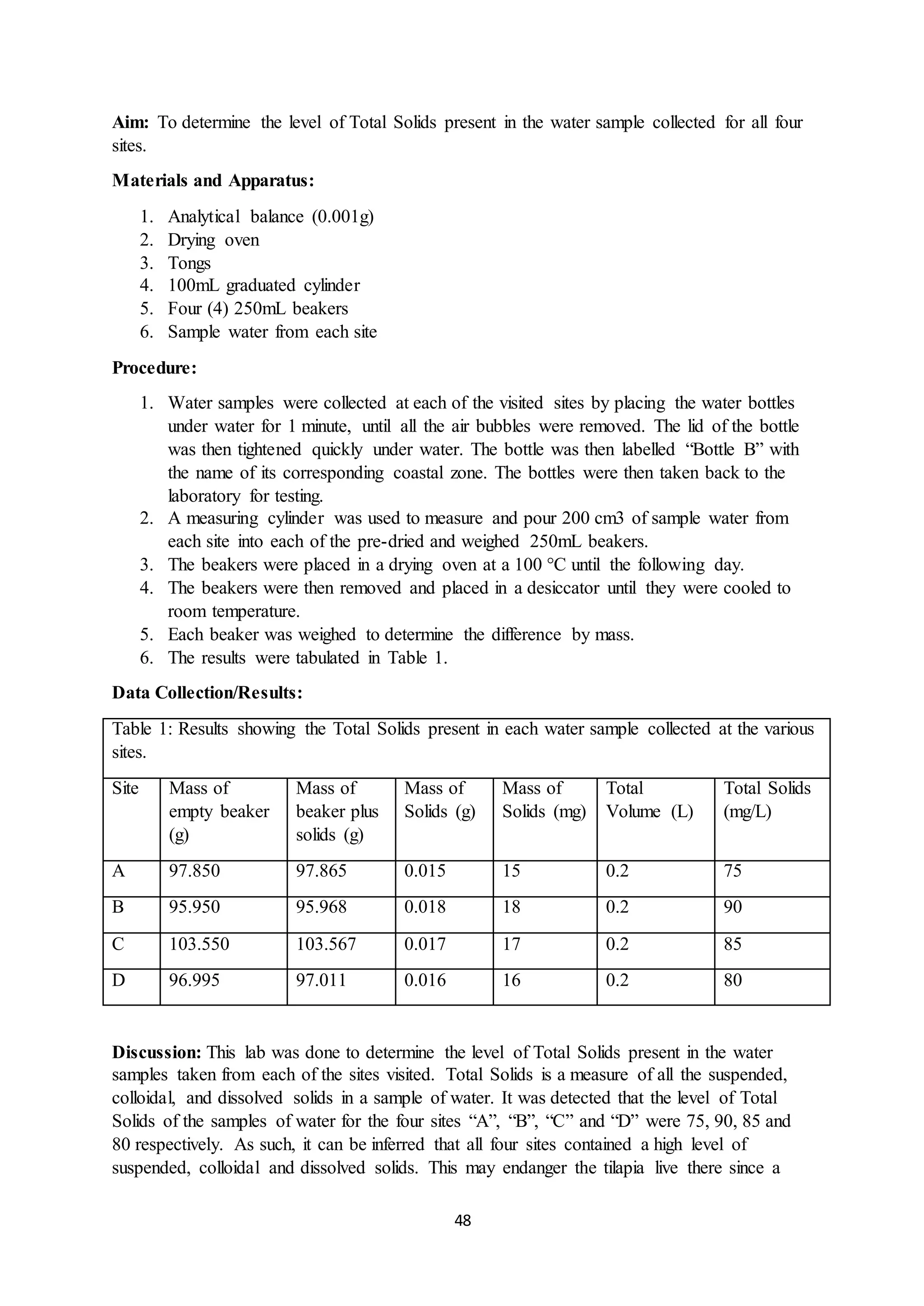 48
Aim: To determine the level of Total Solids present in the water sample collected for all four
sites.
Materials and Apparatus:
1. Analytical balance (0.001g)
2. Drying oven
3. Tongs
4. 100mL graduated cylinder
5. Four (4) 250mL beakers
6. Sample water from each site
Procedure:
1. Water samples were collected at each of the visited sites by placing the water bottles
under water for 1 minute, until all the air bubbles were removed. The lid of the bottle
was then tightened quickly under water. The bottle was then labelled “Bottle B” with
the name of its corresponding coastal zone. The bottles were then taken back to the
laboratory for testing.
2. A measuring cylinder was used to measure and pour 200 cm3 of sample water from
each site into each of the pre-dried and weighed 250mL beakers.
3. The beakers were placed in a drying oven at a 100 °C until the following day.
4. The beakers were then removed and placed in a desiccator until they were cooled to
room temperature.
5. Each beaker was weighed to determine the difference by mass.
6. The results were tabulated in Table 1.
Data Collection/Results:
Table 1: Results showing the Total Solids present in each water sample collected at the various
sites.
Site Mass of
empty beaker
(g)
Mass of
beaker plus
solids (g)
Mass of
Solids (g)
Mass of
Solids (mg)
Total
Volume (L)
Total Solids
(mg/L)
A 97.850 97.865 0.015 15 0.2 75
B 95.950 95.968 0.018 18 0.2 90
C 103.550 103.567 0.017 17 0.2 85
D 96.995 97.011 0.016 16 0.2 80
Discussion: This lab was done to determine the level of Total Solids present in the water
samples taken from each of the sites visited. Total Solids is a measure of all the suspended,
colloidal, and dissolved solids in a sample of water. It was detected that the level of Total
Solids of the samples of water for the four sites “A”, “B”, “C” and “D” were 75, 90, 85 and
80 respectively. As such, it can be inferred that all four sites contained a high level of
suspended, colloidal and dissolved solids. This may endanger the tilapia live there since a
 