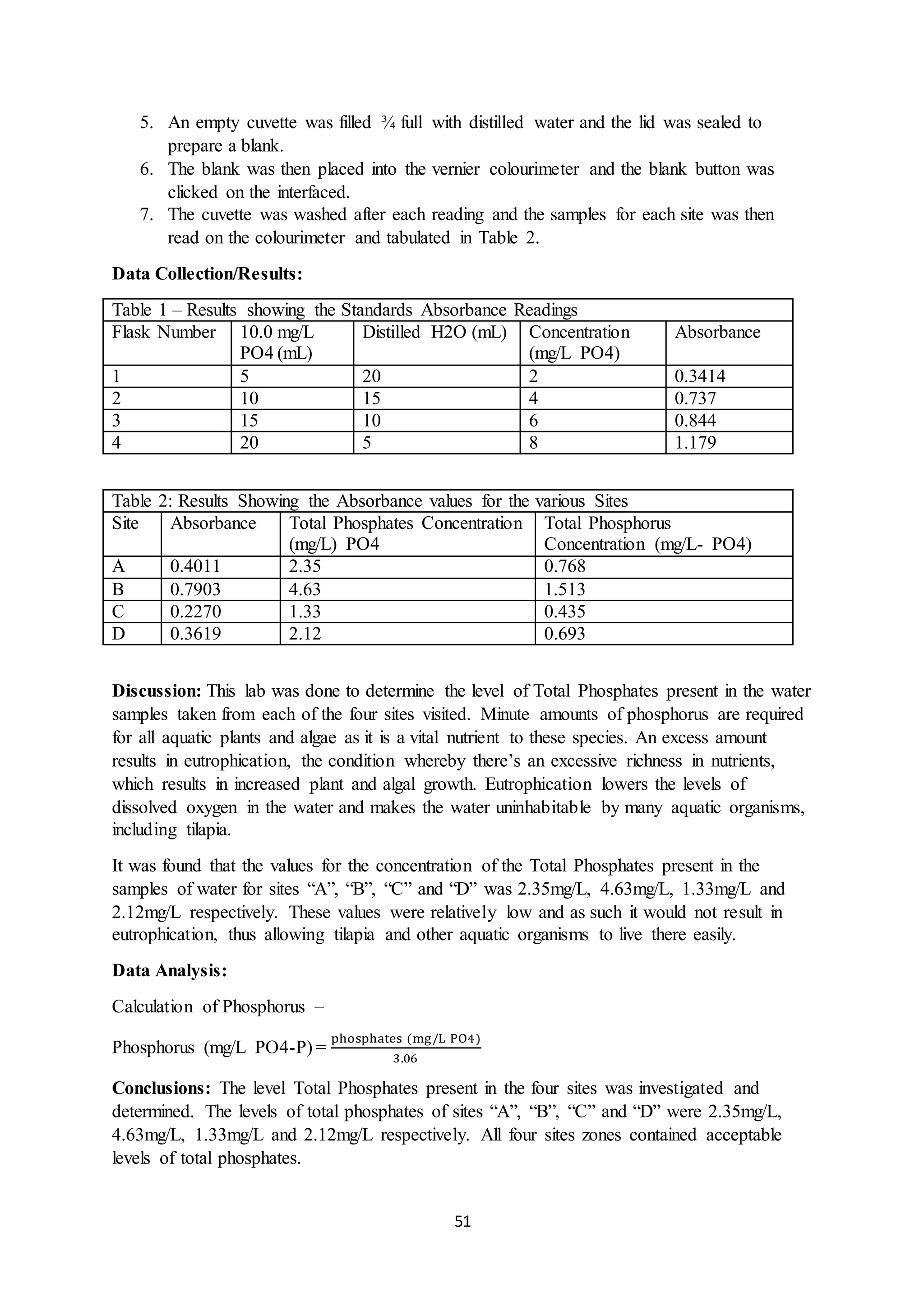 51
5. An empty cuvette was filled ¾ full with distilled water and the lid was sealed to
prepare a blank.
6. The blank was then placed into the vernier colourimeter and the blank button was
clicked on the interfaced.
7. The cuvette was washed after each reading and the samples for each site was then
read on the colourimeter and tabulated in Table 2.
Data Collection/Results:
Table 1 – Results showing the Standards Absorbance Readings
Flask Number 10.0 mg/L
PO4 (mL)
Distilled H2O (mL) Concentration
(mg/L PO4)
Absorbance
1 5 20 2 0.3414
2 10 15 4 0.737
3 15 10 6 0.844
4 20 5 8 1.179
Table 2: Results Showing the Absorbance values for the various Sites
Site Absorbance Total Phosphates Concentration
(mg/L) PO4
Total Phosphorus
Concentration (mg/L- PO4)
A 0.4011 2.35 0.768
B 0.7903 4.63 1.513
C 0.2270 1.33 0.435
D 0.3619 2.12 0.693
Discussion: This lab was done to determine the level of Total Phosphates present in the water
samples taken from each of the four sites visited. Minute amounts of phosphorus are required
for all aquatic plants and algae as it is a vital nutrient to these species. An excess amount
results in eutrophication, the condition whereby there’s an excessive richness in nutrients,
which results in increased plant and algal growth. Eutrophication lowers the levels of
dissolved oxygen in the water and makes the water uninhabitable by many aquatic organisms,
including tilapia.
It was found that the values for the concentration of the Total Phosphates present in the
samples of water for sites “A”, “B”, “C” and “D” was 2.35mg/L, 4.63mg/L, 1.33mg/L and
2.12mg/L respectively. These values were relatively low and as such it would not result in
eutrophication, thus allowing tilapia and other aquatic organisms to live there easily.
Data Analysis:
Calculation of Phosphorus –
Phosphorus (mg/L PO4-P) =
phosphates (mg/L PO4)
3.06
Conclusions: The level Total Phosphates present in the four sites was investigated and
determined. The levels of total phosphates of sites “A”, “B”, “C” and “D” were 2.35mg/L,
4.63mg/L, 1.33mg/L and 2.12mg/L respectively. All four sites zones contained acceptable
levels of total phosphates.
 