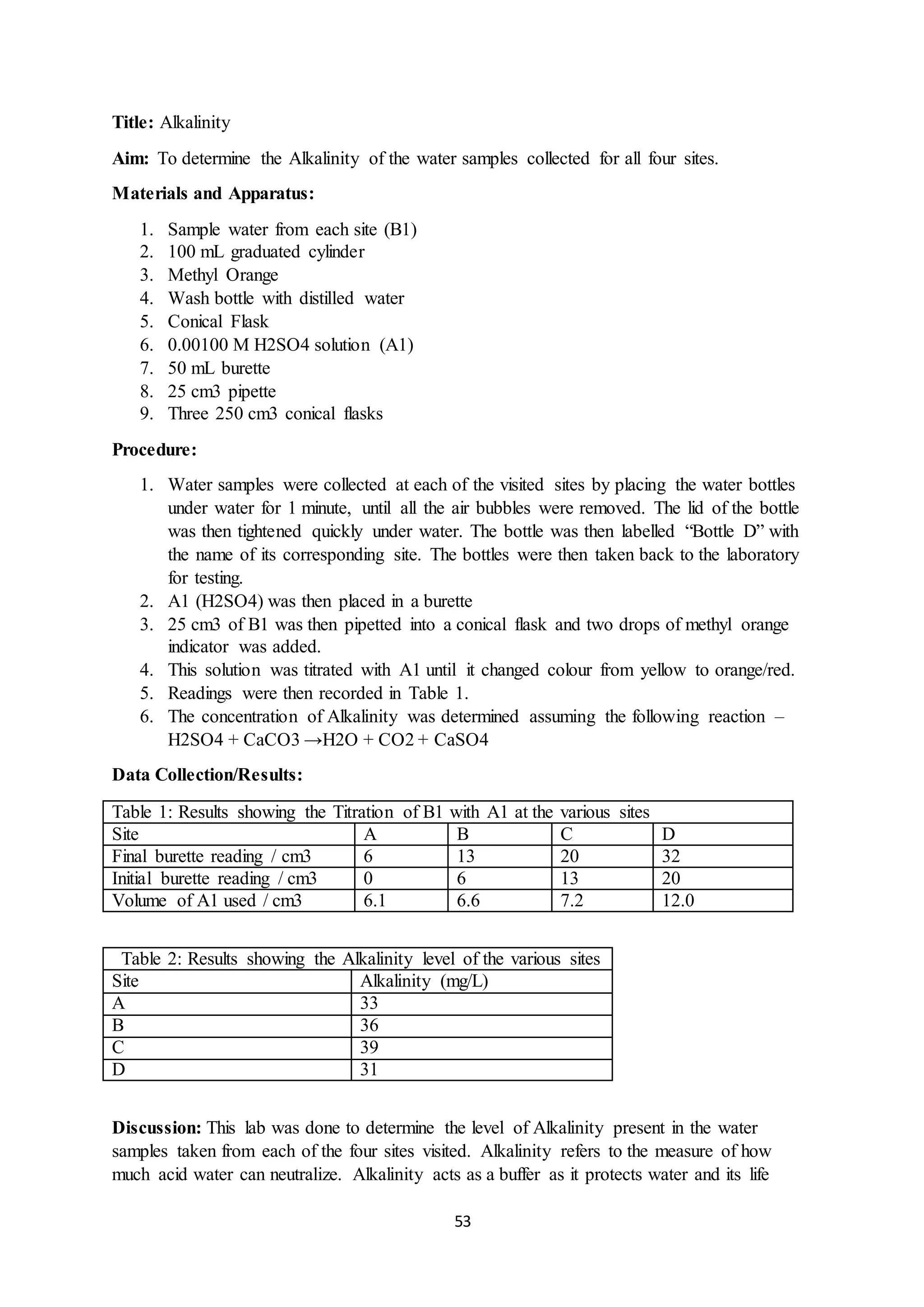53
Title: Alkalinity
Aim: To determine the Alkalinity of the water samples collected for all four sites.
Materials and Apparatus:
1. Sample water from each site (B1)
2. 100 mL graduated cylinder
3. Methyl Orange
4. Wash bottle with distilled water
5. Conical Flask
6. 0.00100 M H2SO4 solution (A1)
7. 50 mL burette
8. 25 cm3 pipette
9. Three 250 cm3 conical flasks
Procedure:
1. Water samples were collected at each of the visited sites by placing the water bottles
under water for 1 minute, until all the air bubbles were removed. The lid of the bottle
was then tightened quickly under water. The bottle was then labelled “Bottle D” with
the name of its corresponding site. The bottles were then taken back to the laboratory
for testing.
2. A1 (H2SO4) was then placed in a burette
3. 25 cm3 of B1 was then pipetted into a conical flask and two drops of methyl orange
indicator was added.
4. This solution was titrated with A1 until it changed colour from yellow to orange/red.
5. Readings were then recorded in Table 1.
6. The concentration of Alkalinity was determined assuming the following reaction –
H2SO4 + CaCO3 →H2O + CO2 + CaSO4
Data Collection/Results:
Table 1: Results showing the Titration of B1 with A1 at the various sites
Site A B C D
Final burette reading / cm3 6 13 20 32
Initial burette reading / cm3 0 6 13 20
Volume of A1 used / cm3 6.1 6.6 7.2 12.0
Table 2: Results showing the Alkalinity level of the various sites
Site Alkalinity (mg/L)
A 33
B 36
C 39
D 31
Discussion: This lab was done to determine the level of Alkalinity present in the water
samples taken from each of the four sites visited. Alkalinity refers to the measure of how
much acid water can neutralize. Alkalinity acts as a buffer as it protects water and its life
 