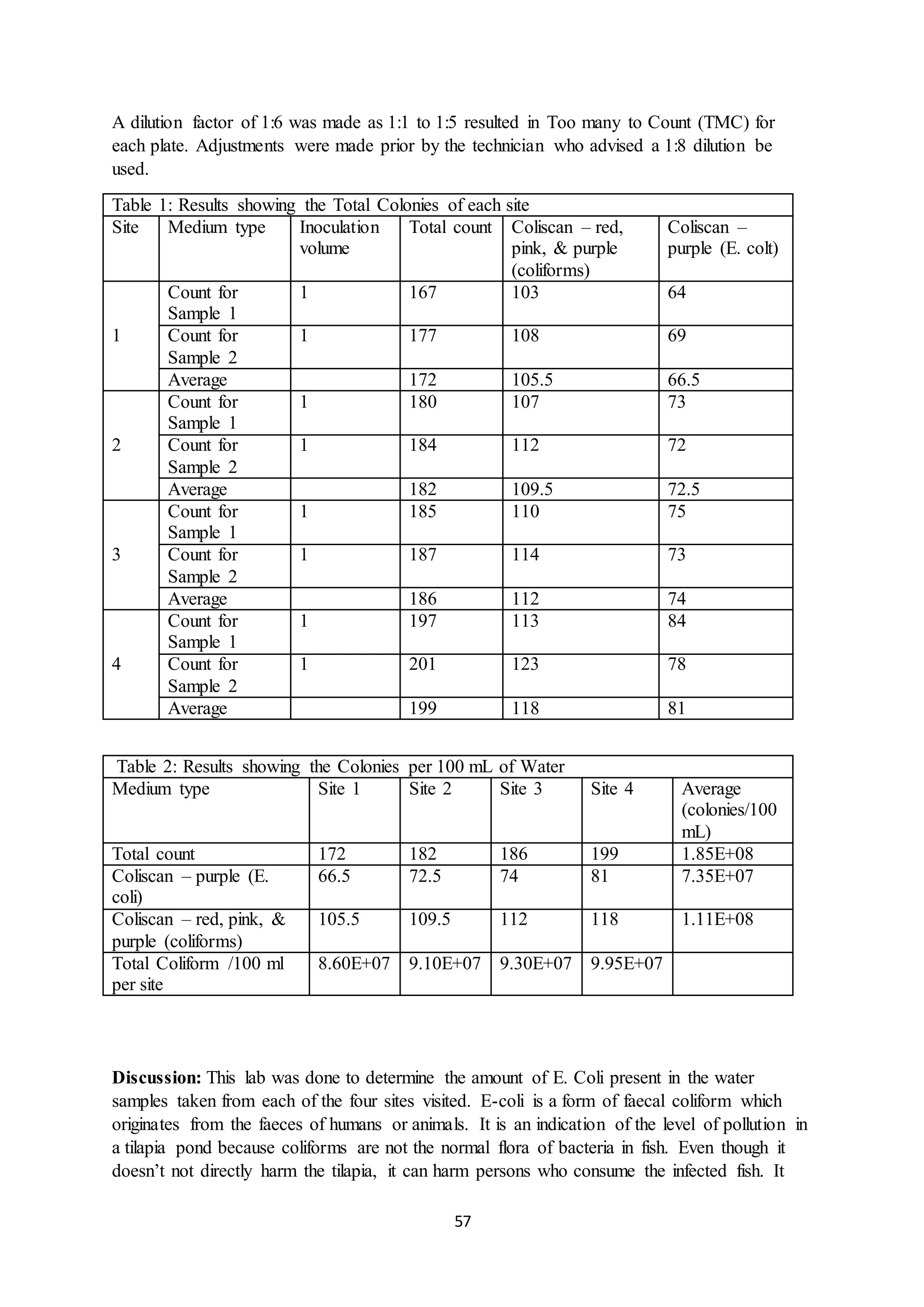 57
A dilution factor of 1:6 was made as 1:1 to 1:5 resulted in Too many to Count (TMC) for
each plate. Adjustments were made prior by the technician who advised a 1:8 dilution be
used.
Table 1: Results showing the Total Colonies of each site
Site Medium type Inoculation
volume
Total count Coliscan – red,
pink, & purple
(coliforms)
Coliscan –
purple (E. colt)
1
Count for
Sample 1
1 167 103 64
Count for
Sample 2
1 177 108 69
Average 172 105.5 66.5
2
Count for
Sample 1
1 180 107 73
Count for
Sample 2
1 184 112 72
Average 182 109.5 72.5
3
Count for
Sample 1
1 185 110 75
Count for
Sample 2
1 187 114 73
Average 186 112 74
4
Count for
Sample 1
1 197 113 84
Count for
Sample 2
1 201 123 78
Average 199 118 81
Table 2: Results showing the Colonies per 100 mL of Water
Medium type Site 1 Site 2 Site 3 Site 4 Average
(colonies/100
mL)
Total count 172 182 186 199 1.85E+08
Coliscan – purple (E.
coli)
66.5 72.5 74 81 7.35E+07
Coliscan – red, pink, &
purple (coliforms)
105.5 109.5 112 118 1.11E+08
Total Coliform /100 ml
per site
8.60E+07 9.10E+07 9.30E+07 9.95E+07
Discussion: This lab was done to determine the amount of E. Coli present in the water
samples taken from each of the four sites visited. E-coli is a form of faecal coliform which
originates from the faeces of humans or animals. It is an indication of the level of pollution in
a tilapia pond because coliforms are not the normal flora of bacteria in fish. Even though it
doesn’t not directly harm the tilapia, it can harm persons who consume the infected fish. It
 
