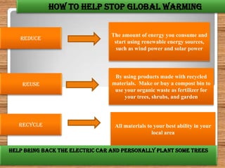 How to help stop Global Warming


                                The amount of energy you consume and
   reduce
                                 start using renewable energy sources,
                                  such as wind power and solar power




                                  By using products made with recycled
    reuse                        materials. Make or buy a compost bin to
                                  use your organic waste as fertilizer for
                                      your trees, shrubs, and garden




   recycle                        All materials to your best ability in your
                                                  local area


HELP BRING BACK THE ELECTRIC CAR and personally PLANT SOME TREES
 
