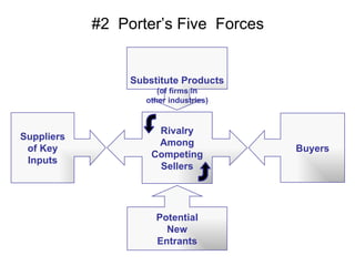 #2  Porter’s Five  Forces Substitute Products (of firms in other industries) Suppliers of Key Inputs Buyers Potential New Entrants Rivalry Among Competing Sellers 