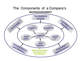 The  Components  of  a Company’s  MACROENVIRONMENT Legislation and Regulation Societal Values and Lifestyles Population Demographics Technology The Economy at Large COMPANY Suppliers Substitutes Buyers New Entrants Rival Firms  IMMEDIATE INDUSTRY AND COMPETITIVE ENVIRONMENT 