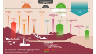 Tian, H., et al. (2020). A comprehensive quantification of global
nitrous oxide sources and sinks. Nature 586, 248–256
https://doi.org/10.1038/s41586-020-2780-0
 