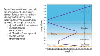 โครงสร้างของบรรยากาศตามแนวดิ่ง
(ตั้งฉากกับผิวโลก) ออกเป็นชั้น ๆ
เรียกว่า ชั้นบรรยากาศ ในการศึกษา
ด้านอุตุนิยมวิทยามีการแบ่งชั้น
บรรยากาศตามการเปลี่ยนแปลงของ
อุณหภูมิตามความสูง ประกอบด้วย
▪ ชั้นโทรโปสเฟียร์ (troposphere)
▪ ชั้นสตราโตสเฟียร์
(stratosphere)
▪ ชั้นมีโซสเฟียร์ (mesosphere)
▪ ชั้นเทอร์โมสเฟียร์
(thermosphere)
 