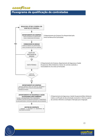 13
Fluxograma de qualificação de contratadas
REQUISIÇAÕ DE COMPRA DE
SERVIÇO É EMITIDA
DEPARTAMENTO DE COMPRAS
* ENVIO DO MANUAL DE CONTRATADAS
PARA O FORNECEDOR PRETENDIDO
FORNECEDOR DE SERVIÇO
* CONSULTA MANUAL DE CONTRATADAS
* ENVIA COTAÇÃO AO DEPTO DE COMPRAS
ACEITE DO
PRESTADOR DE
SERVIÇO
NÃO
VISITA TÉCNICA
SIM
ACEITE DO
FORNECEDOR
DEPARTAMENTO DE COMPRAS
* SOLICITA CONTATO JUNTO AO DEPTO DE SEGURANÇA E
MEIO AMBIENTE PARA O ENVIO DA DOCUMENTAÇÃO;
* EMISSÃO DO PEDIDO.
SIM
DEPARTAMENTO DE SEGURANÇA E SAÚDE
OCUPACIONAL,MEIO AMBIENTE
* RECEBE A DOCUMENTAÇÃO E FAZ A CONFERENCIA;
* INFORMA O GESTOR DO CONTRATO REFERENTE A CONFERENCIA
DA DOCUMENTAÇÃO E POSTERIOR LIBERAÇÃO PARA INTEGRAÇÃO.
GESTOR DO CONTRATO
* PROMOVE A AVALIAÇÃO DE DESEMPENHO DO
PRESTADOR DE SERVIÇO
O departamento de Compras Fica Responsável pela
envio do Manual De Contratadas
O Departamento de Compras, Departamento de Segurança e Saúde
Ocupacional, Meio Ambiente e Gestor do contrato avaliarão a
necessidade de uma visita ao fornecedor
O Departamento de Segurança e Saúde Ocupacional,Meio Ambiente
realiza a verificação da documentação necessária e informa o gestor
do contrato referente a aceitação e liberação para integração
 