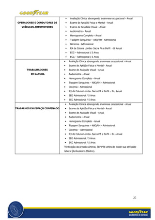 27
OPERADORES E CONDUTORES DE
VEÍCULOS AUTOMOTORES
• Avaliação Clinica abrangendo anamnese ocupacional - Anual
• Exame de Aptidão Fisica e Mental - Anual
• Exame de Acuidade Visual - Anual
• Audiometria - Anual
• Hemograma Completo - Anual
• Tipagem Sanguinea – ABO/RH - Admissional
• Glicemia - Admissional
• RX de Coluna Lombo- Sacra PA e Perfil - Bi Anual
• EEG – Admissional / 5 Anos
• ECG – Admissional / 5 Anos
TRABALHADORES
EM ALTURA
• Avaliação Clinica abrangendo anamnese ocupacional - Anual
• Exame de Aptidão Fisica e Mental - Anual
• Exame de Acuidade Visual - Anual
• Audiometria - Anual
• Hemograma Completo - Anual
• Tipagem Sanguinea – ABO/RH - Admissional
• Glicemia - Admissional
• RX de Coluna Lombo- Sacra PA e Perfil – Bi - Anual
• EEG Admissional / 5 Anos
• ECG Admissional / 5 Anos
TRABALHOS EM ESPAÇO CONFINADO
• Avaliação Clinica abrangendo anamnese ocupacional - Anual
• Exame de Aptidão Fisica e Mental - Anual
• Exame de Acuidade Visual - Anual
• Audiometria - Anual
• Hemograma Completo - Anual
• Tipagem Sanguinea – ABO/RH - Admissional
• Glicemia – Admissional
• RX de Coluna Lombo- Sacra PA e Perfil – Bi – Anual
• EEG Admissional / 5 Anos
• ECG Admissional / 5 Anos
Verificação da pressão arterial, SEMPRE antes de iniciar sua atividade
laboral (Ambulatório Médico).
 