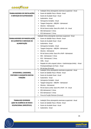 28
TRABALHADORES EM INSTALAÇÕES
E SERVIÇOS DE ELETRICIDADE
• Avaliação Clinica abrangendo anamnese ocupacional - Anual
• Exame de Aptidão Fisica e Mental - Anual
• Exame de Acuidade Visual - Anual
• Audiometria - Anual
• Hemograma Completo - Anual
• Tipagem Sanguinea – ABO/RH - Admissional
• Glicemia – Admissional
• RX de Coluna Lombo- Sacra PA e Perfil – Bi – Anual
• EEG Admissional / 5 Anos
• ECG Admissional / 5 Anos
TRABALHADORES EM MANIPULAÇÃO
DE ALIMENTOS E SERVIÇOS DE
ALIMENTAÇÃO
Avaliação Clinica abrangendo anamnese ocupacional - Anual
• Exame de Aptidão Fisica e Mental - Anual
• Exame de Acuidade Visual - Anual
• Audiometria - Anual
• Hemograma Completo - Anual
• Tipagem Sanguinea – ABO/RH - Admissional
• Glicemia - Admissional
• RX de Coluna Lombo- Sacra PA e Perfil - Admissional
• EEG - Admissional / 5 Anos
• ECG - Admissional / 5 Anos
• VDRL - Anual
• Raspado de Leito ungueal (cultura + bacterioscopia direta). - Anual
• Proctoparasitólogico de Fezes – Anual
• RX de tórax (bi-anual)
JATEADORES, LIXADORES,
PINTORES E AJUDANTES NESTAS
FUNÇÕES
• Avaliação Clinica abrangendo anamnese ocupacional - Anual
• Exame de Aptidão Fisica e Mental - Anual
• Exame de Acuidade Visual - Anual
• Audiometria - Anual
• Hemograma Completo - Anual
• Tipagem Sanguinea – ABO/RH - Admissional
• Glicemia – Admissional
• RX de Coluna Lombo- Sacra PA e Perfil – Bi – Anual
• EEG Admissional / 5 Anos
• ECG Admissional / 5 Anos
• Prova de Função Pulmonar (bi-anual)
TRABALHOS DIVERSOS
(QDO NA AUSÊNCIA DE RISCO
OCUPACIONAL ESPECÍFICO)
• Avaliação Clinica abrangendo anamnese ocupacional - Anual
• Exame de Aptidão Fisica e Mental - Anual
• Exame de Acuidade Visual - Anual
• Audiometria - Anual
 