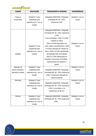 38
CARGO EDUCAÇÃO TREINAMENTO MINIMO EXPERIÊNCIA
Todos os
Funcionários
Desejável 1º grau
(substituído pela
experiência de 1 ano na
função)
Integração GOODYEAR / Integração
Contratada NR -06 – EPI’s,
Ergonomia e PAE
Desejável 1 ano na
função
Soldador
Desejável 1º grau
(substituído pela
experiência de 1 ano na
função)
Integração GOODYEAR / Integração
Contratada NR -06 – EPI’s, Ergonomia
e PAE
Curso de Soldador / ISSO 4.4.6-002
Trabalho em Altura
ISSO 4.4.6-003 Operações com
corte, solda e esmerilhamento / ISSO
4.4.6-063 Liberação de Trabalho de
Risco / ISSO 4.4.7-001 Identificação
de Explosão/ Risco de Explosão
ISSO 4.4.7-005 Identificação de
Incêndio/ Treinamento FM GLOBAL -
Gerenciamento de trabalhos a
quente.
Desejável 1 ano na
função
Operador de
Veículo Industrial /
Operador de talhas
Desejável 1º grau
(substituído pela
experiência de 1 ano na
função)
Integração GOODYEAR / Integração
Contratada NR -06 – EPI’s, Ergonomia
e PAE / Treinamento Operador de
Veículo Industrial
Desejável 1 ano na
função
Eletricista Desejável 1º grau
(substituído pela
experiência de 1 ano na
função)
Integração GOODYEAR / Integração
Contratada NR -06 – EPI’s, Ergonomia
e PAE / Curso Básico e ou
Suplementar da NR-10 /
Desejável 1 ano na
função
Pedreiro Desejável 1º grau
(substituído pela
experiência de 1 ano na
função)
Integração GOODYEAR / Integração
Contratada NR -06 – EPI’s, Ergonomia
e PAE
Desejável 1 ano na
função
 