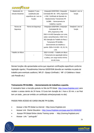 39
Abastecedor de
veículos Industriais
Desejável 1º grau
(substituído pela
experiência de 1 ano na
função)
Integração GOODYEAR / Integração
Contratada NR -06 – EPI’s, Ergonomia
e PAE / Certificado de Operador de
Abastecimento/ Treinamento FM
GLOBAL - Gerenciamento de
trabalhos a quente.
Desejável 1 ano na
função
Técnico de
Segurança
Técnico de Segurança Integração GOODYEAR / Integração
Contratada NR -06 –
EPI’s, Ergonomia e PAE
ISSO 4.4.6-003 Operações com corte,
solda e esmerilhamento / ISSO 4.4.6-
063 Liberação de Trabalho de Risco /
Treinamento FM GLOBAL -
Gerenciamento de trabalhos a
quente. ISSOs 4.4.6-063 - 02, 03, 54,
e 60.
Desejável 1 ano na
função
Trabalho em Altura
-
ISSO 4.4.6-002 – Trabalho em Altura
/ Treinamento de capacitação teórica
e prática, com carga horária mínima
de oito horas.
Demais funções não apresentadas acima que requeiram certificações especificam conforme
legislação vigente / Procedimentos Internos GOODYEAR deverão ser mantidos no posto de
trabalho para eventuais auditoria ( NR-33 - Espaço Confinado / NR -13 Caldeiras e Vasos
sob Pressão etc.)
Treinamento FM GLOBAL - Gerenciamento de trabalhos a quente.
E necessário fazer a inscrição gratuita no Site da FM Global http://www.fmglobal.com/ para
receber o acesso dentro de 24 horas. O Curso tem duração de 1 hora e 20 min. e ao final
tem um teste , para ser emitido um certificado online(arquivado no site)
PASSOS PARA ACESSO AO CURSO ONLINE FM GLOBAL
• Acessar o Site FM Global na internet - http://www.fmglobal.com
• Acessar Link Cliente Education - http://www.fmglobal.com/page.aspx?id=04040200
• Acessar FM Global Online cliente Training center - http://training.fmglobal.com/
• Acessar Link “ português”
 