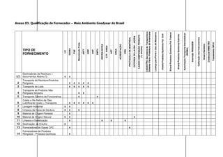 Anexo 03. Qualificação de Fornecedor – Meio Ambiente Goodyear do Brasil
TIPO DE
FORNECIMENTO
LO
IBAMA
PAE
ManutençãoFrota
ANTT
CIPP
ANP
EMTU
ANVISA-SIVISA
CTF/AINDA
ART
CREA
ACREDITAÇÃO
CRQ
PROTOCOLODEMONTREAL
OUTORGADELAVRA/JAZIDA
LAUDOCOMPOSIÇÃOPRODUTO
(%enxofre)
CADASTROSecretáriadeTransportese
SistemaViário-PrefeituradeAmericana
LicençaparaPorteeUsodeMotoserra
AlvaráProdutosQuímicosPol.Civil
AlvaráProdutosQuímicosPol.Federal
AlvaráProdutosQuímicosExército
AutorizaçãoTransporteInterestadual
(IBAMA)
InscriçãoRENASEM
CalibraçãodosInstrumentos
AlvaráSanitário
CredencialINMETRO
TreinamentoNR10
1(*)
Destinadores de Resíduos +
Documentos Abaixo (*) X X
2
Transporte de Resíduos/Produtos
Perigosos X X X X X
3 Transporte de Lodo X X X X X
4
Transporte de Produtos Não-
Perigosos terrestre X X
5 Transporte Coletivo de Funcionários X X
6
Coleta e Re-Refino de Óleo
Lubrificante Usado + Transporte X X X X X X
7 Lavagem Industrial X X
8 Limpeza de Caixa de Gordura X X X
9 Material de Origem Florestal X
10 Material de Origem Natural X X X
11 Limpeza e Dedetização X X X X
12 Destinação de Entulho X
13 Fornecedores de Gases CFC X X
14
Fornecedores de Produtos
Perigosos - Produtos Químicos X
 