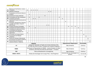 66
15
Baterias de Empilhadeiras Usadas +
Transporte X X X X X
16 Medições Ambientais X X
17
Fornecedores de Borracha Natural e
Sintética X
18 Empresas de laudo ambientais X
19 Fornecedores de Óleo Combustível X X X
20 Transporte de Entulho X X X
21
Fabricante/Portador/Comerciante de
Motoserra X X
22
Atividades, Planejamento, Pesquisa,
Locação, Perfuração, Limpeza e
Manutenção X X
23 Produtos Químicos Controlados X X X X
24 Transporte de Produtos Químicos X X
25
Prestadores de Serviço de Plantio /
Fornecedores de Sementes X
26
Destinação de Embalagens de
Agrotóxicos X
27 Fornecedor de Energia Elétrica X
28
Fornecimento de Refeição
(Diadema)
X
29
Serviço de Recarga e Manutenção
de Extintores de Incêndio (Diadema)
X
30
Fornecimento de Serviços de
Sistemas Elétricos (Diadema)
X
Legenda: Departamento Responsável Periocidade
LO
Licença de Operação do Órgão de Controle Ambiental (Obs:
CETESB não emite LO para Transporte de Produtos Perigosos)
Meio Ambiente Contínuo
IBAMA
Certificado de Regularidade do IBAMA - Instituto Brasileiro do Meio-
Ambiente e dos Recursos Naturais Renováveis - Trimestral
Meio Ambiente Contínuo
PAE Plano de Atendimento a Emergências Meio Ambiente Contínuo
MANUT. FROTA Análise de Amostragem de Fumaça Preta - Anel Ringelman
Controle feito por amostragem na
portaria
1 vez ao dia
 