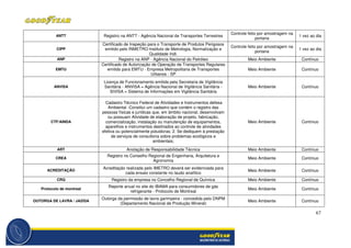 67
ANTT Registro na ANTT - Agência Nacional de Transportes Terrestres
Controle feito por amostragem na
portaria
1 vez ao dia
CIPP
Certificado de Inspeção para o Transporte de Produtos Perigosos
emitido pelo INMETRO-Instituto de Metrologia, Normalização e
Qualidade Indl.
Controle feito por amostragem na
portaria
1 vez ao dia
ANP Registro na ANP - Agência Nacional do Petróleo Meio Ambiente Contínuo
EMTU
Certificado de Autorização de Operação de Transportes Regulares
emitido para EMTU - Empresa Metropolitana de Transportes
Urbanos - SP
Meio Ambiente Contínuo
ANVISA
Licença de Funcionamento emitida pela Secretaria de Vigilância
Sanitária - ANVISA = Agência Nacional de Vigilância Sanitária -
SIVISA = Sistema de Informações em Vigilância Sanitária
Meio Ambiente Contínuo
CTF/AINDA
Cadastro Técnico Federal de Atividades e Instrumentos defesa
Ambiental -Constitui um cadastro que contém o registro das
pessoas físicas e jurídicas que, em âmbito nacional, desenvolvam
ou possuam Atividade de elaboração de projeto, fabricação,
comercialização, instalação ou manutenção de equipamentos,
aparelhos e instrumentos destinados ao controle de atividades
efetiva ou potencialmente poluidoras; 2. Se dediquem à prestação
de serviços de consultoria sobre problemas ecológicos e
ambientais;
Meio Ambiente Contínuo
ART Anotação de Responsabilidade Técnica Meio Ambiente Contínuo
CREA
Registro no Conselho Regional de Engenharia, Arquitetura e
Agronomia
Meio Ambiente Contínuo
ACREDITAÇÃO
Acreditação realizada pelo IMETRO deverá ser evidenciada para
cada ensaio constante no laudo analítico
Meio Ambiente Contínuo
CRQ Registro da empresa no Concelho Regional de Química Meio Ambiente Contínuo
Protocolo de montreal
Reporte anual no site do IBAMA para consumidores de gás
refrigerante - Protocolo de Montreal
Meio Ambiente Contínuo
OUTORGA DE LAVRA / JAZIDA
Outorga da permissão de lavra garimpeira - concedida pelo DNPM
(Departamento Nacional de Produção Mineral)
Meio Ambiente Contínuo
 