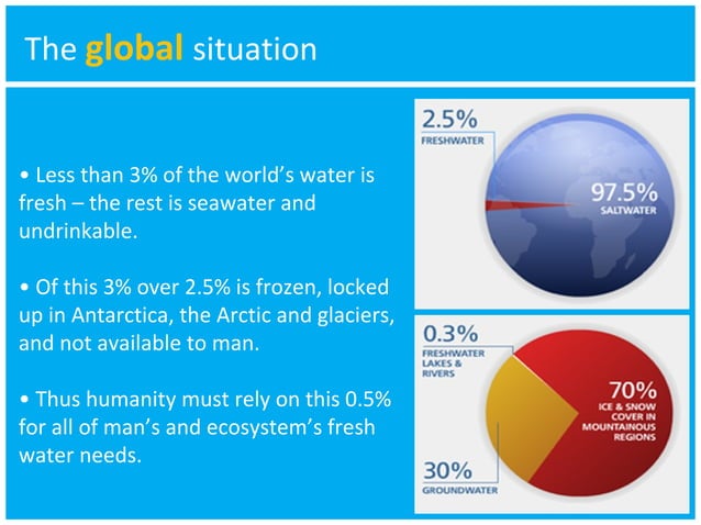 Environmental Problems - water | PPT