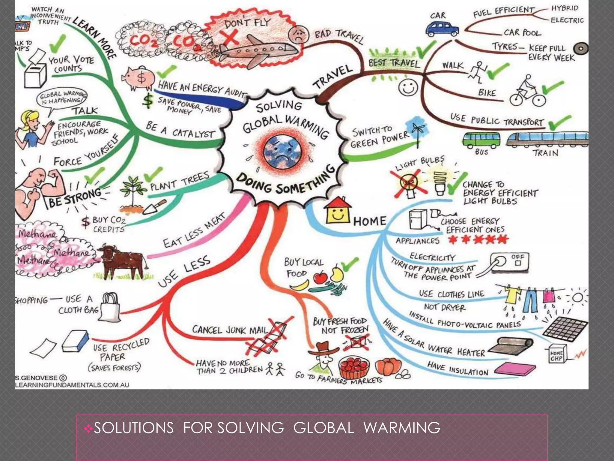 SOLUTIONS FOR SOLVING GLOBAL WARMING
 
