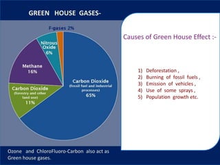 GREEN HOUSE GASES-
Causes of Green House Effect :-
1) Deforestation ,
2) Burning of fossil fuels ,
3) Emission of vehicles ,
4) Use of some sprays ,
5) Population growth etc.
Ozone and ChloroFluoro-Carbon also act as
Green house gases.