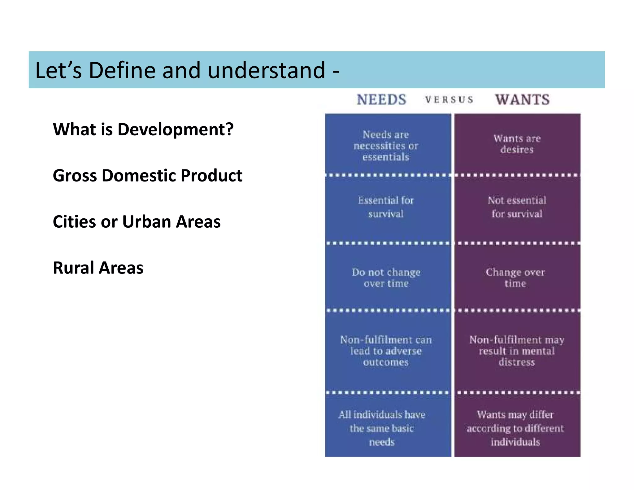 What is Development?
Gross Domestic Product
Cities or Urban Areas
Rural Areas
Let’s Define and understand -
 