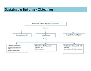 Sustainable Building - Objectives
 