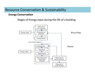Stages of Energy input during the life of a building
Energy Conservation
Resource Conservation & Sustainability
 