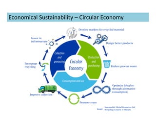 Economical Sustainability – Circular Economy
 