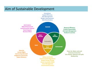 Aim of Sustainable Development
Innovations
Capital Efficiency
Risk Management
Margin Improvements
Total Shareholders
Resource Efficiency
Product Stewardship
Life Cycle Management
Products to service
Clean Air, Water and Land
Emissions Protection
Zero Wastes, Releases and spills
Biodiversity
Safety and Health
Environmental Regulations
Global Climate Change
Access to potable Water
Crisis Management
Environmental Justice
Diversity
Human Rights
Community Outreach
Indigenous Communities
Labour Relations
Job Creation
Skills Enhancement
Local Economic Impacts
Social Impacts
Business Ethics
 