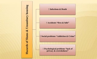 HazardsofSlums&Unsanitaryhousing
↑ Infections & Death
↑ Accidents “fires & falls”
↑ Social problems “Addiction & Crime”
↑ Psychological problems “lack of
privacy & crowdedness”
 
