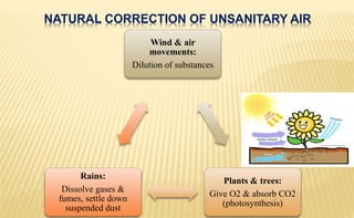 NATURAL CORRECTION OF UNSANITARY AIR
Wind & air
movements:
Dilution of substances
Plants & trees:
Give O2 & absorb CO2
(photosynthesis)
Rains:
Dissolve gases &
fumes, settle down
suspended dust
 