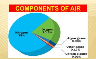 COMPONENTS OF AIR
 