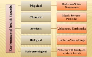 Environmentalhealthhazards
Physical
Radiation-Noise-
Temperature
Chemical
Metals-Solvents-
Pesticides
Accidents Volcanoes, Earthquake
Biological Bacteria-Virus-Fungi
Socio-psycological
Problems with family, co-
workers, friends
 