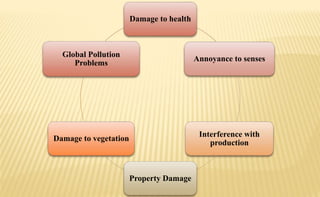 Damage to health
Annoyance to senses
Interference with
production
Property Damage
Damage to vegetation
Global Pollution
Problems
 