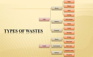 TYPES OF WASTES
Solid
Houses
Paper
Plastics
Glass
Garbage
Industry
Dead animals
Metals
Hospitals
Cotton
Dressings
Liquid
Houses
Sewage
Wastewater
Environment Rain water
Industry
Irrigation wastes
Chemicals
 