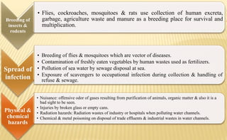 Breeding of
insects &
rodents
• Flies, cockroaches, mosquitoes & rats use collection of human excreta,
garbage, agriculture waste and manure as a breeding place for survival and
multiplication.
Spread of
infection
• Breeding of flies & mosquitoes which are vector of diseases.
• Contamination of freshly eaten vegetables by human wastes used as fertilizers.
• Pollution of sea water by sewage disposal at sea.
• Exposure of scavengers to occupational infection during collection & handling of
refuse & sewage.
Physical &
chemical
hazards
• Nuisance: offensive odor of gases resulting from purification of animals, organic matter & also it is a
bad sight to be seen.
• Injuries by broken glass or empty cans.
• Radiation hazards: Radiation wastes of industry or hospitals when polluting water channels.
• Chemical & metal poisoning on disposal of trade effluents & industrial wastes in water channels.
 