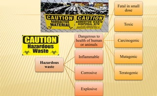 Hazardous
waste
Dangerous to
health of human
or animals
Fatal in small
dose
Toxic
Carcinogenic
Mutagenic
Teratogenic
Inflammable
Corrosive
Explosive
 