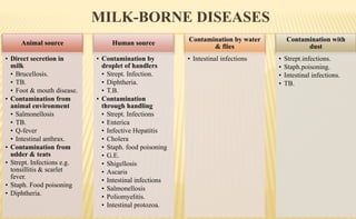MILK-BORNE DISEASES
Animal source
• Direct secretion in
milk
• Brucellosis.
• TB.
• Foot & mouth disease.
• Contamination from
animal environment
• Salmonellosis
• TB.
• Q-fever
• Intestinal anthrax.
• Contamination from
udder & teats
• Strept. Infections e.g.
tonsillitis & scarlet
fever.
• Staph. Food poisoning
• Diphtheria.
Human source
• Contamination by
droplet of handlers
• Strept. Infection.
• Diphtheria.
• T.B.
• Contamination
through handling
• Strept. Infections
• Enterica
• Infective Hepatitis
• Cholera
• Staph. food poisoning
• G.E.
• Shigellosis
• Ascaris
• Intestinal infections
• Salmonellosis
• Poliomyelitis.
• Intestinal protozoa.
Contamination by water
& flies
• Intestinal infections
Contamination with
dust
• Strept.infections.
• Staph.poisoning.
• Intestinal infections.
• TB.
 