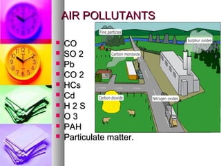 AIR POLLUTANTSAIR POLLUTANTS
? COCO
? SO 2SO 2
? PbPb
? CO 2CO 2
? HCsHCs
? CdCd
? H 2 SH 2 S
? O 3O 3
? PAHPAH
? Particulate matter.Particulate matter.
 