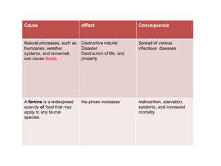 Cause  effect Consequence  Natural processes, such as hurricanes, weather systems, and snowmelt, can cause  floods . Destructive natural Disaster Destruction of life  and property  Spread of various infectious  diseases  A  famine  is a widespread scarcity  of  food that may apply to any faunal species. the prices increases  malnutrition, starvation, epidemic, and increased mortality 