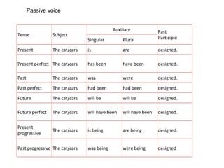Passive voice  Tense  Subject  Auxiliary  Past  Participle  Singular  Plural  Present  The car/cars  is  are  designed.  Present perfect  The car/cars  has been  have been  designed.  Past  The car/cars  was  were  designed.  Past perfect  The car/cars  had been  had been  designed.  Future  The car/cars  will be  will be  designed.  Future perfect  The car/cars  will have been  will have been  designed.  Present progressive  The car/cars  is being  are being  designed.  Past progressive  The car/cars  was being  were being  designed 