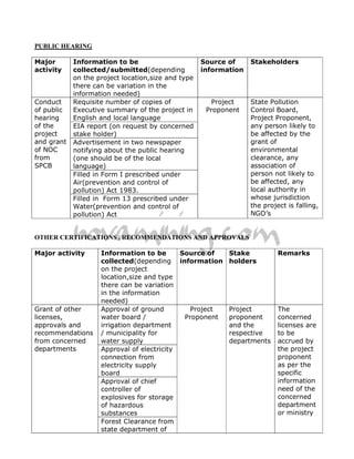 PUBLIC HEARING

Major       Information to be                       Source of     Stakeholders
activity    collected/submitted(depending           information
            on the project location,size and type
            there can be variation in the
            information needed)
Conduct     Requisite number of copies of             Project     State Pollution
of public   Executive summary of the project in      Proponent    Control Board,
hearing     English and local language                            Project Proponent,
of the      EIA report (on request by concerned                   any person likely to
project     stake holder)                                         be affected by the
and grant   Advertisement in two newspaper                        grant of
of NOC      notifying about the public hearing                    environmental
from        (one should be of the local                           clearance, any
SPCB        language)                                             association of
            Filled in Form I prescribed under                     person not likely to
            Air(prevention and control of                         be affected, any
            pollution) Act 1983.                                  local authority in
            Filled in Form 13 prescribed under                    whose jurisdiction
            Water(prevention and control of                       the project is falling,
            pollution) Act                                        NGO’s


OTHER CERTIFICATIONS , RECOMMENDATIONS AND APPROVALS

Major activity      Information to be       Source of      Stake           Remarks
                    collected(depending information        holders
                    on the project
                    location,size and type
                    there can be variation
                    in the information
                    needed)
Grant of other      Approval of ground         Project     Project         The
licenses,           water board /            Proponent     proponent       concerned
approvals and       irrigation department                  and the         licenses are
recommendations     / municipality for                     respective      to be
from concerned      water supply                           departments     accrued by
departments         Approval of electricity                                the project
                    connection from                                        proponent
                    electricity supply                                     as per the
                    board                                                  specific
                    Approval of chief                                      information
                    controller of                                          need of the
                    explosives for storage                                 concerned
                    of hazardous                                           department
                    substances                                             or ministry
                    Forest Clearance from
                    state department of
 