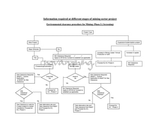 Information required at different stages of mining sector project

                                             Environmental clearance procedure for Mining: Phase I ( Screening)


                                                                                                   Project Type




                  New Project                                                                                                                      Expansion/modernization project



                  Major Minerals                               No

                                                                                                                      Increase in Mining Lease/ Annual         Increase in capital
                                                                                                                      Production or both
                                                        NO Clearance Required.
                          Yes                           Apply to SPCB for Consent to establish as applicable.


                                                                                                                      Proceed for EC Phase-II                    NO Clearance
                                                                                                                                                                 Required
                              Prospecting/Exploration                         Mining Lease




Site Clearance Required         Yes                                                                         Site Clearance Required
(MoEF) – Submit                              Area>500                             Area>5           Yes      (MoEF) – Submit
Application                                     Ha                                  Ha                      Application to MoEF for Site
 to MOEF for Site                                                                                           Clearance
Clearance
                                                                         No
                                            No

                                                                    No Clearance Required.
                                               Proceed for          Apply to SPCB for Consent to
     Site                                                                                                             Site
                                               EC , Phase II        establish as applicable.
     Clearance                                                                                                        Clearance
     Granted?                                                                                                         Granted?

                                                                                                                                           Yes
                                                                                                          No
     Yes                        No

Site Clearance is valid for        Take alternative site and
                                                                                     Take alternative site and                         Proceed for
5 years subject to certain         Take clearance from MoEF
                                                                                     Take clearance from MoEF                          EC , Phase II
Conditions, Proceed for            And Proceed for EC,
                                                                                     and Proceed for EC,
EC, Phase II                       Phase II
                                                                                     Phase II
 